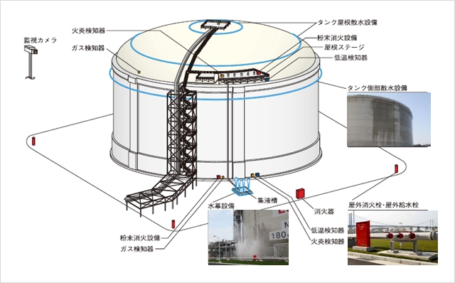 ＬＮＧタンクの防災設備