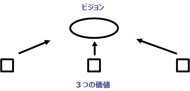 ビジョンと３つの価値