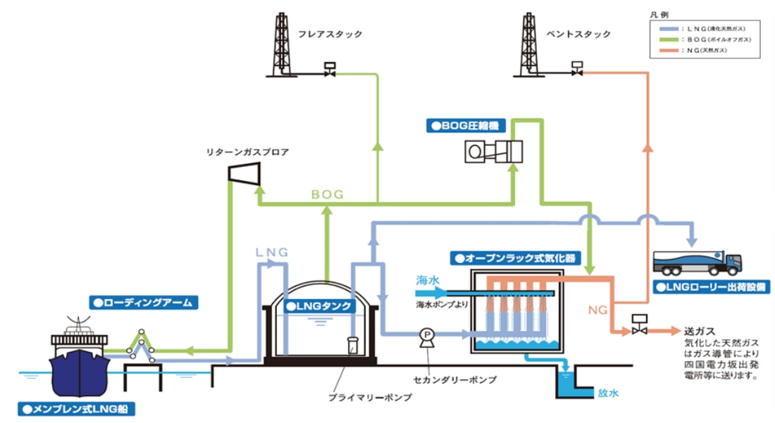 ＬＮＧ基地のしくみ