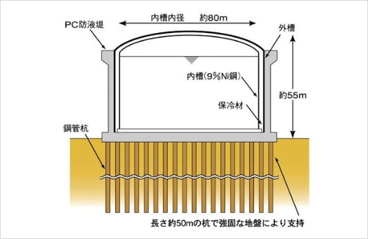 ＰＣＬＮＧタンク構造 図