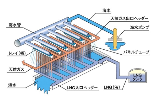 ＬＮＧ気化器 図