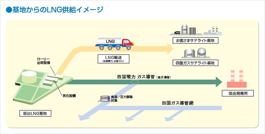 基地からのLNG供給イメージ