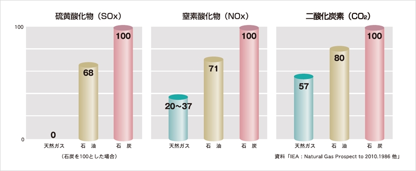 ＬＮＧって環境にいいの？