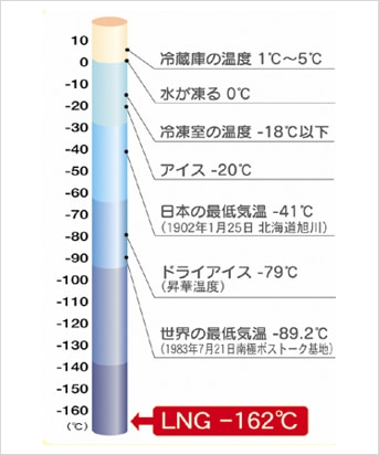 マイナス１６２℃ってどれぐらい冷たいの？